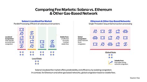 Solana: Retrieving Gas Fee Data for Transactions on the Solana Blockchain
